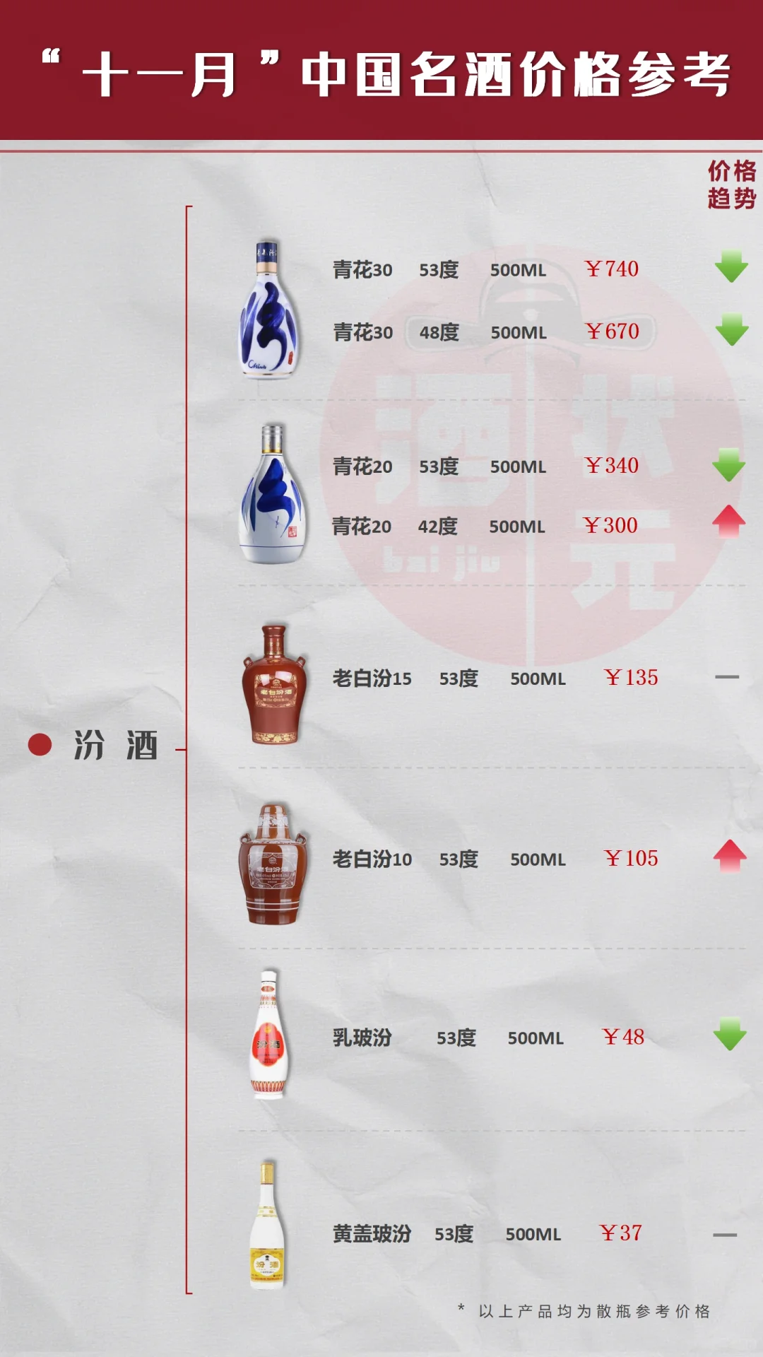 十一月中国名酒价格参考,一图掌握??