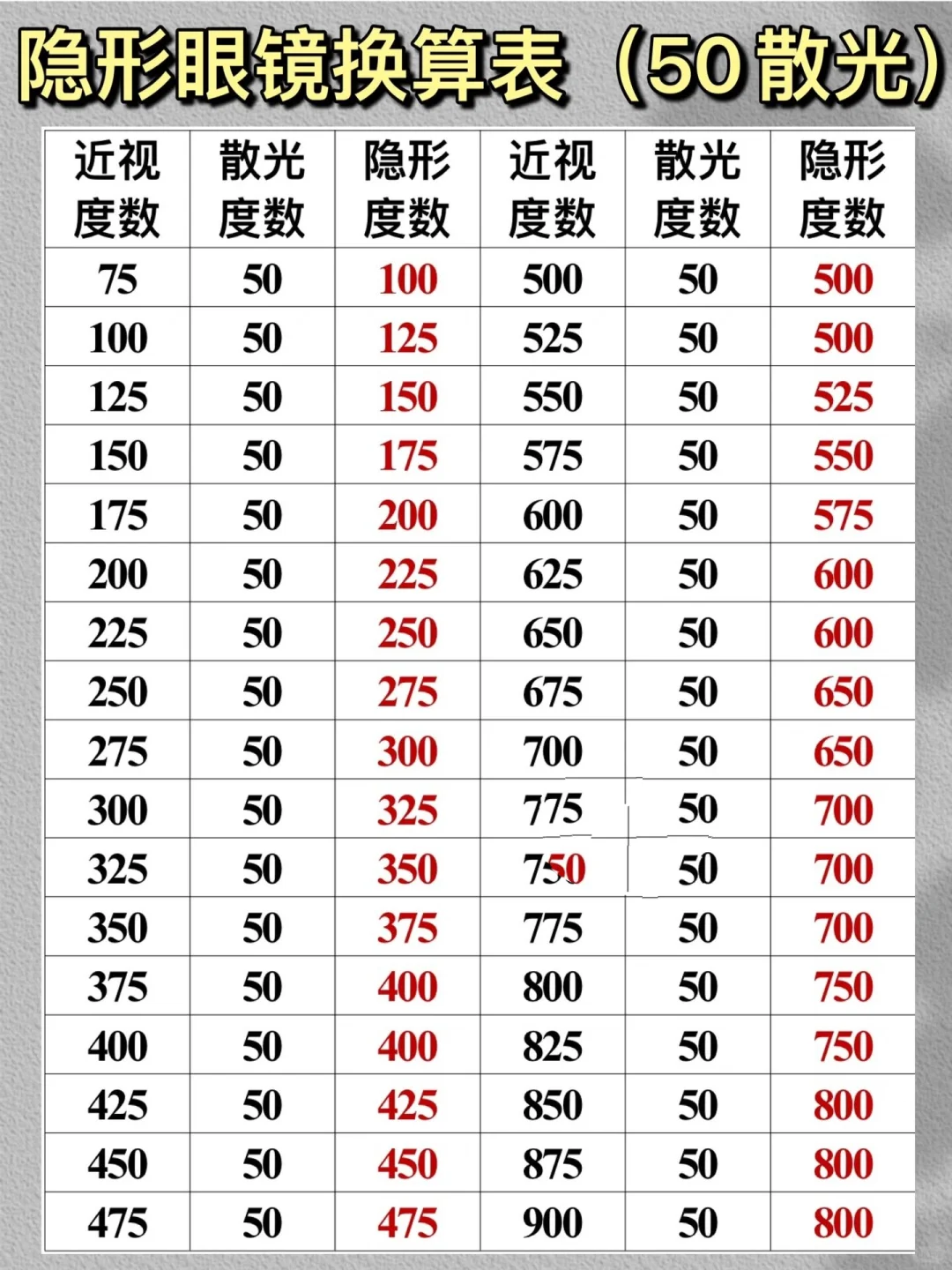 新手必看框架度数和隐形眼镜度数的换算