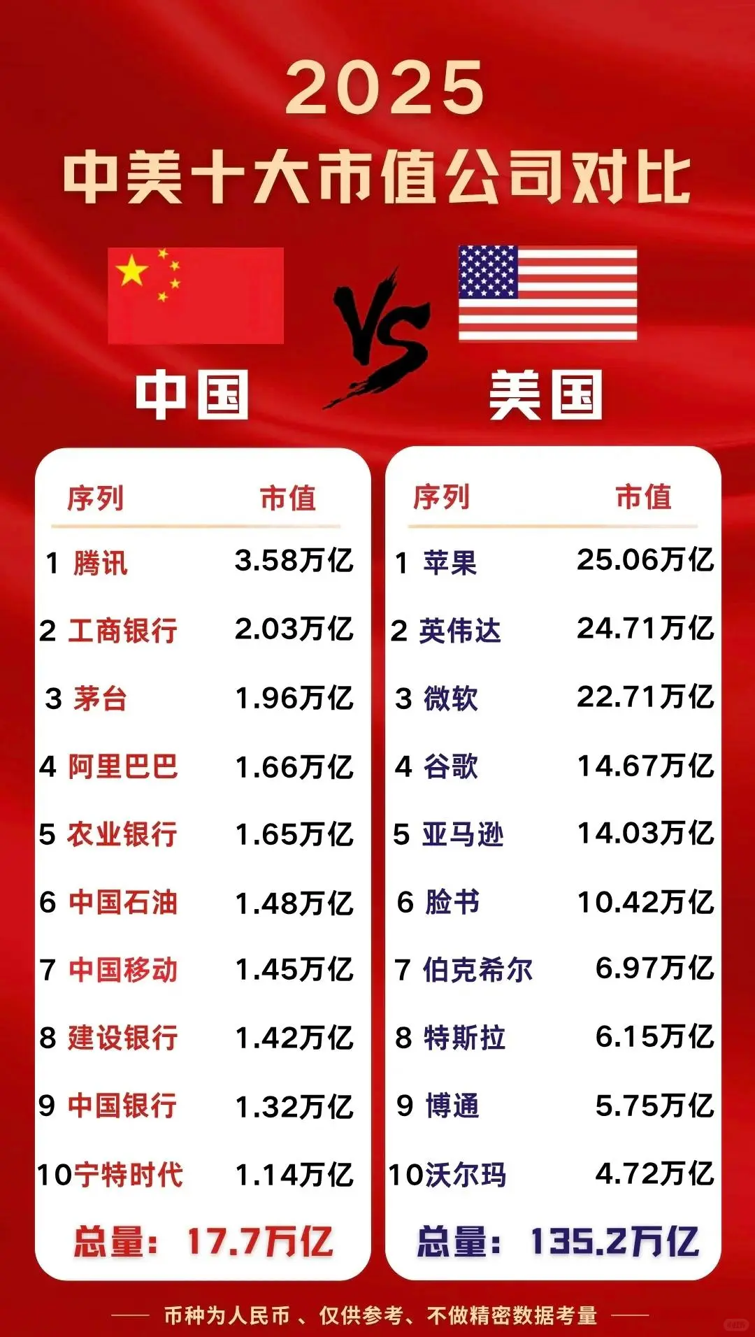 2025年中美十大市值公司,你了解多少?