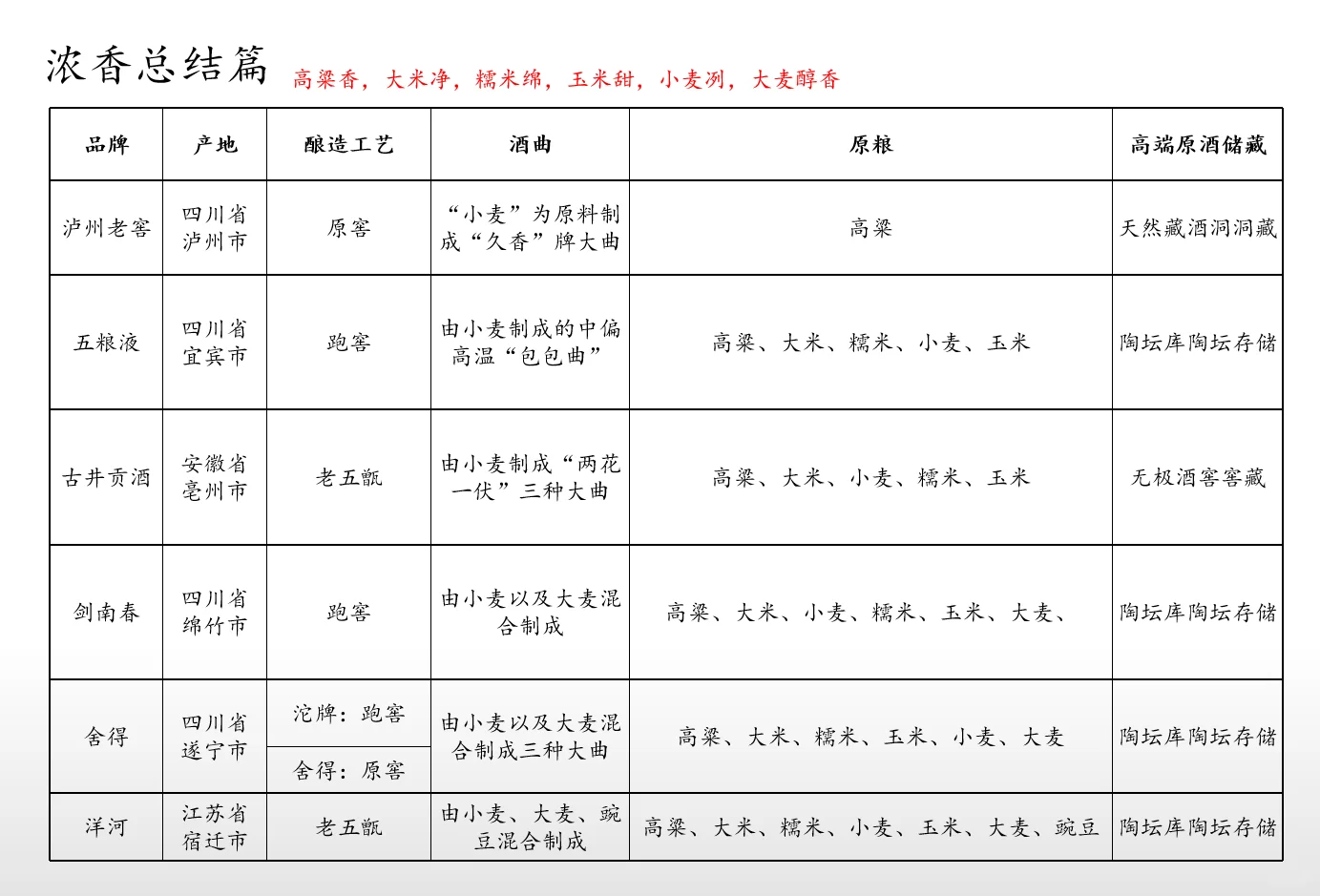 浓香·纸上谈兵篇