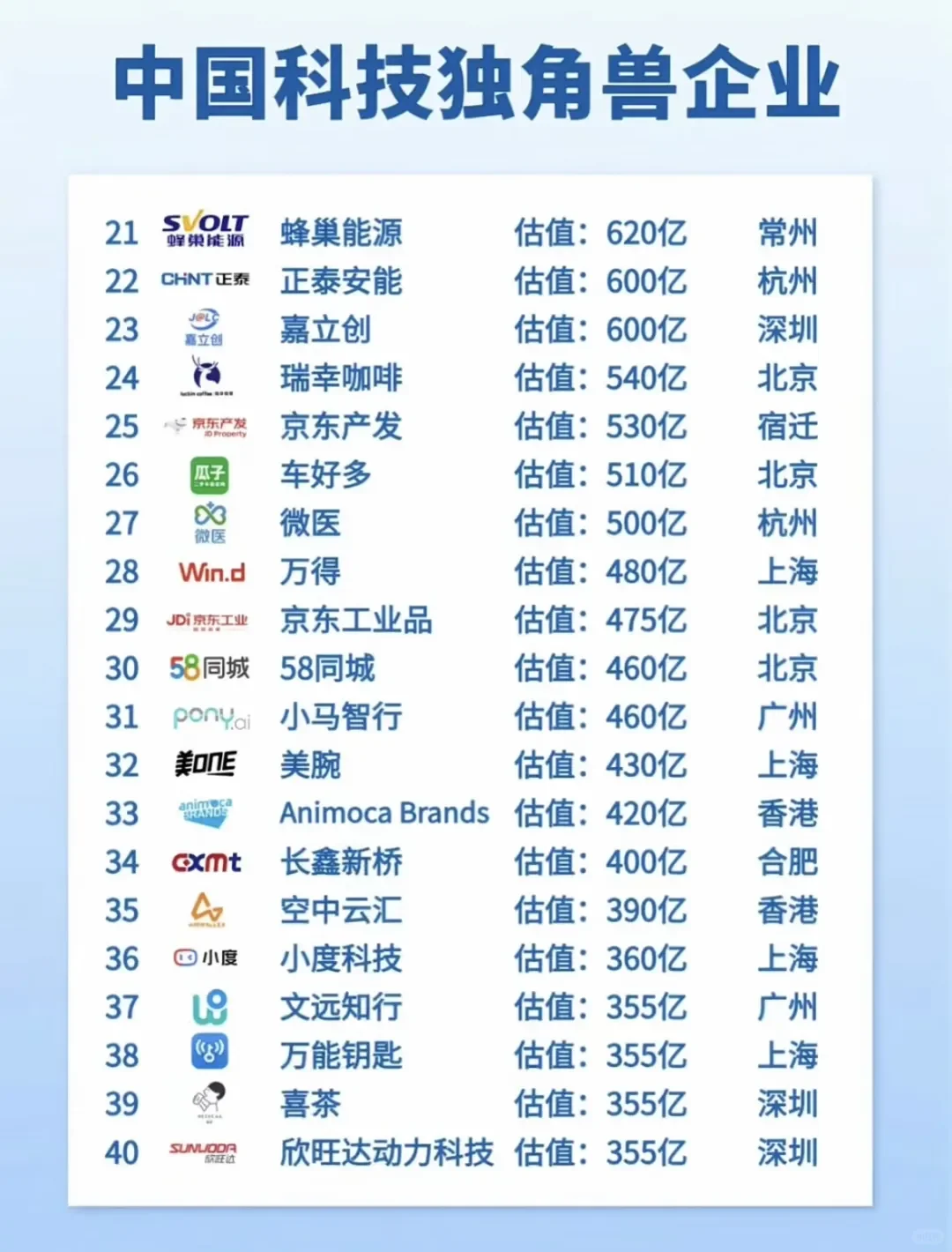 国内科技独角兽top榜发布,第一竟然是它...