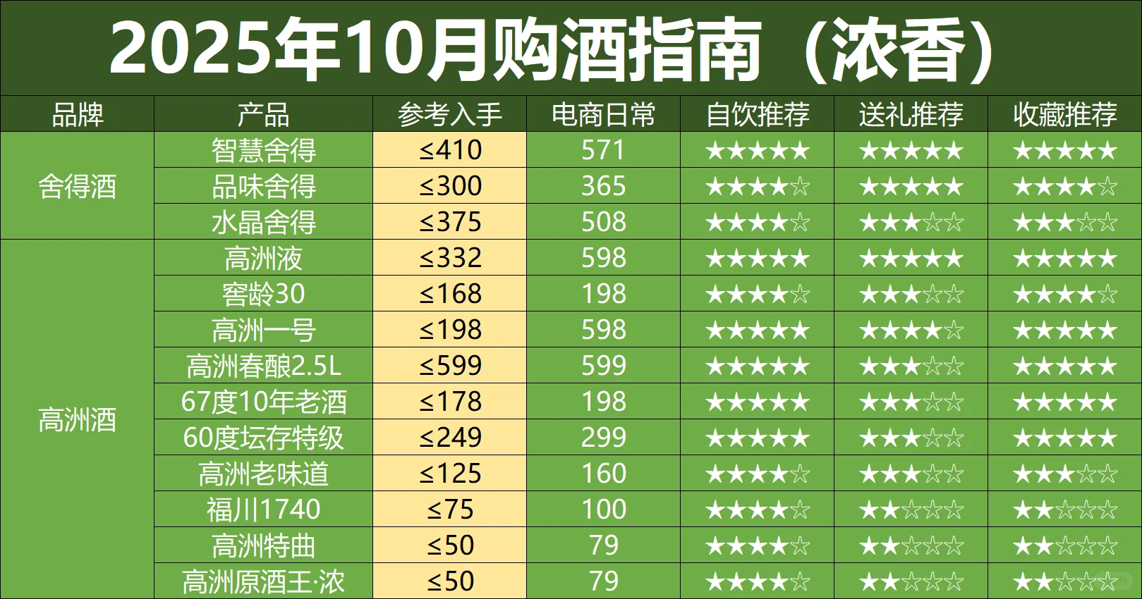 10月购酒指南：抄名酒底价，买性价比口粮