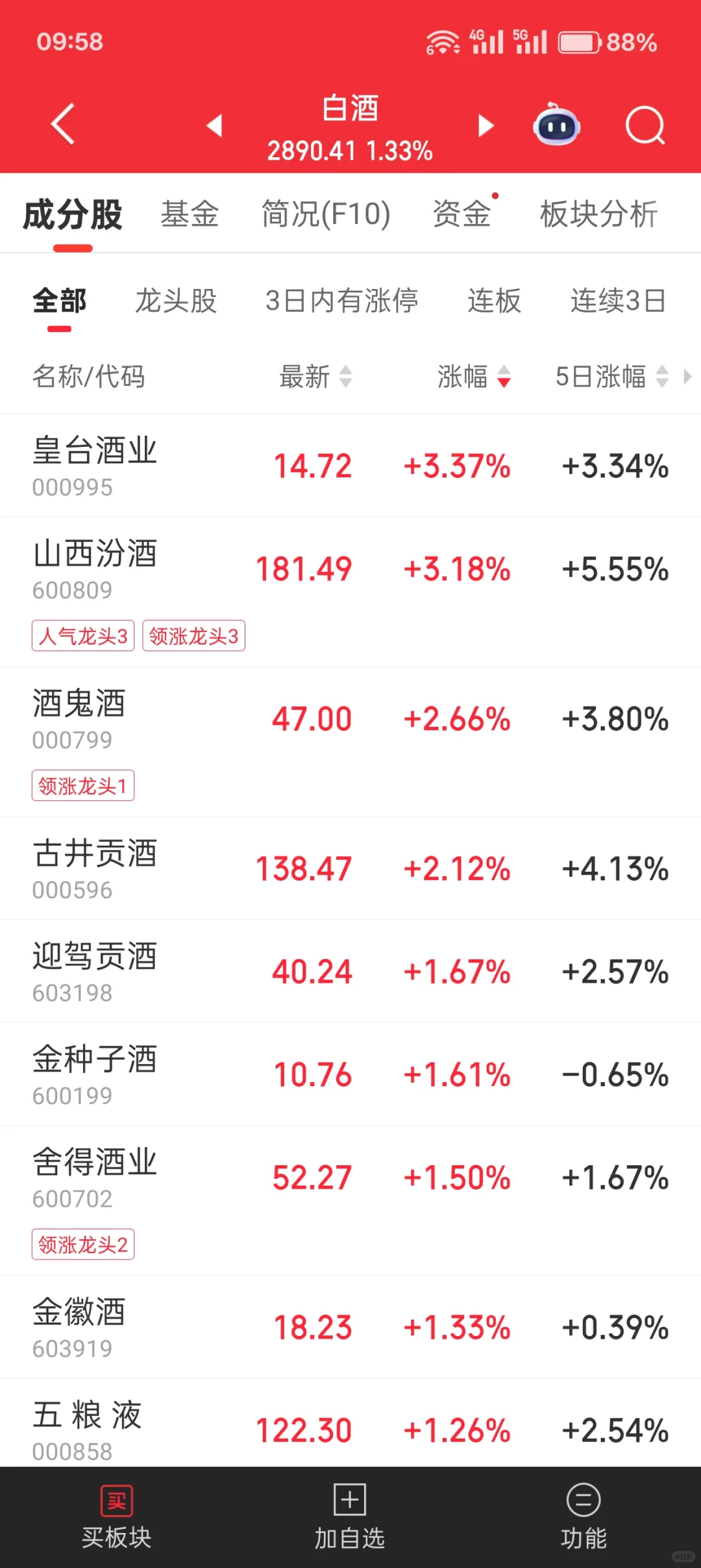 受不了了，白酒涨的最好的是皇台