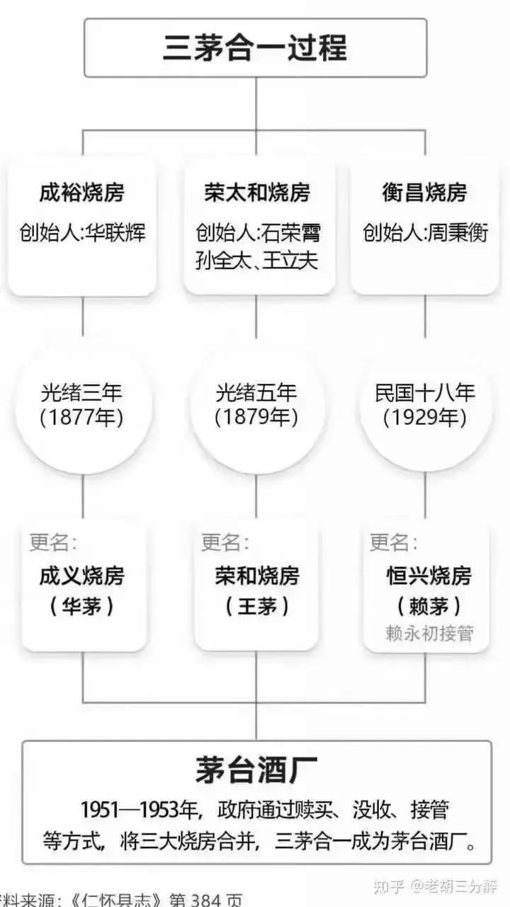 茅台历史进程
