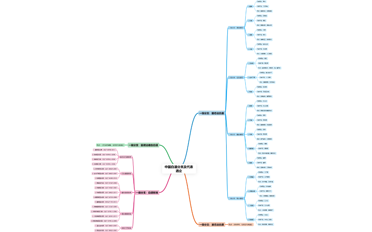 ?白酒分类大揭秘！N多香型一网打尽✨