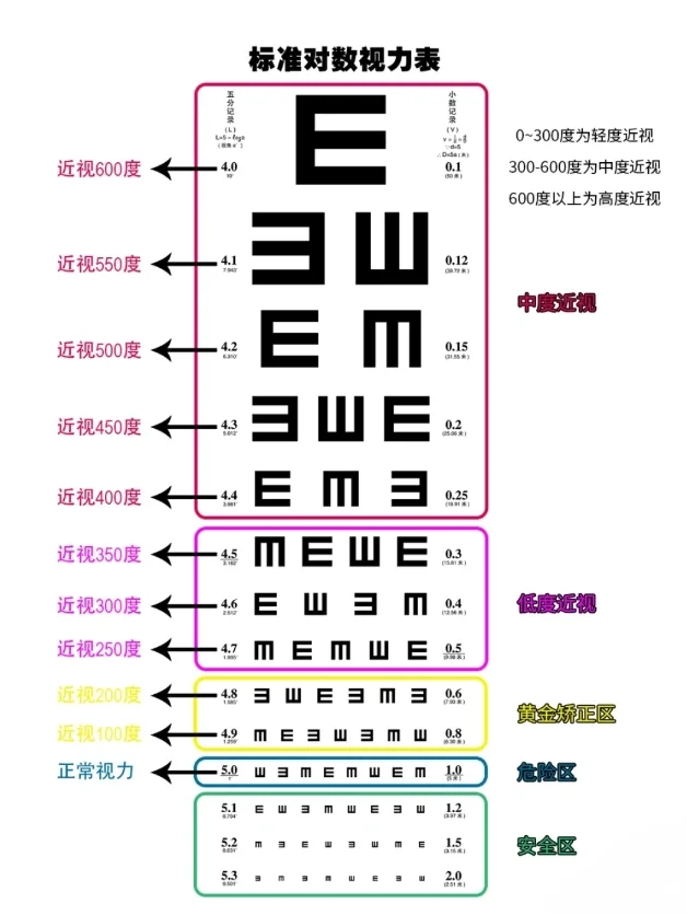 你的近视是多少度?来看看这张图吧!