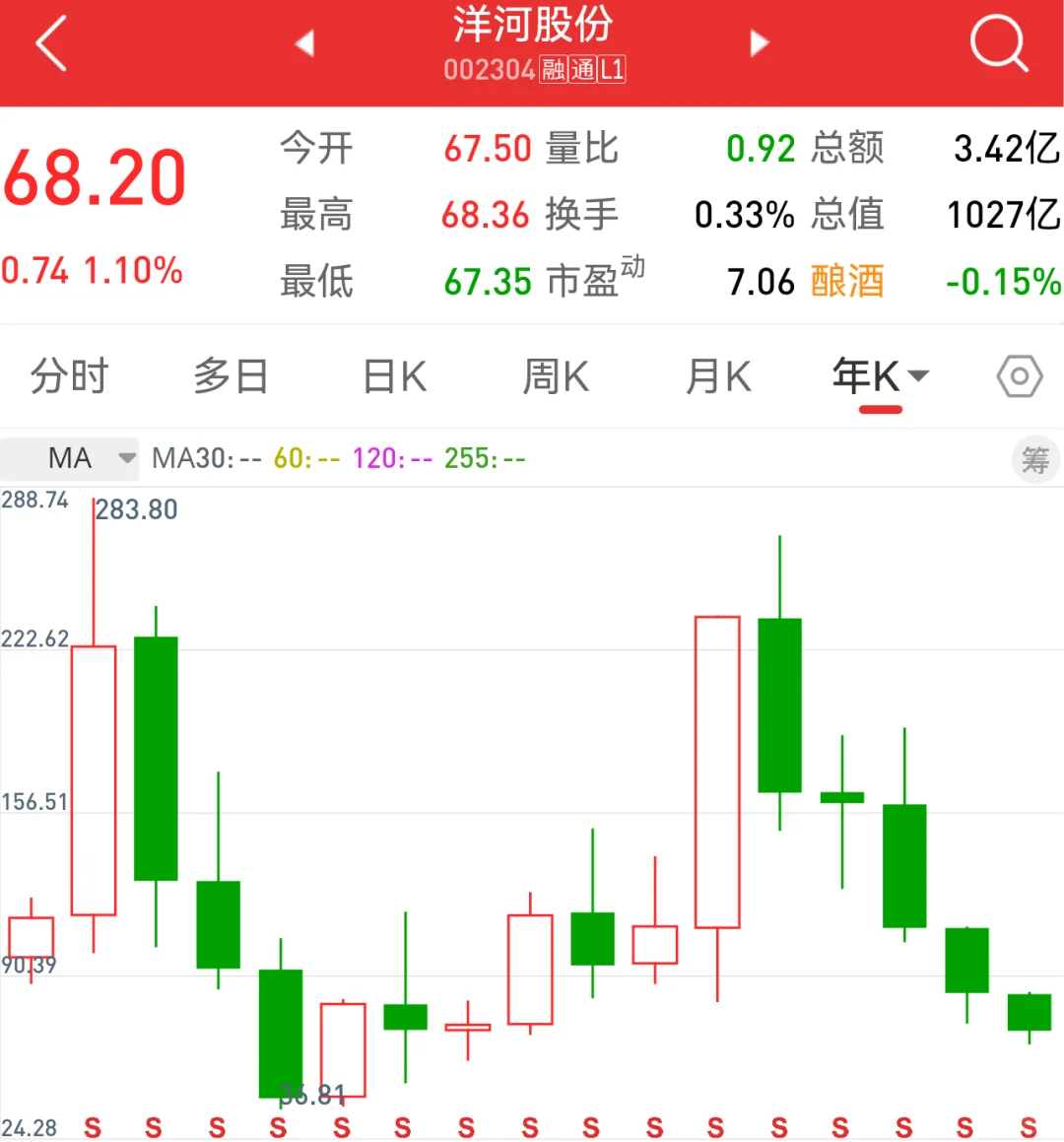 白酒周期