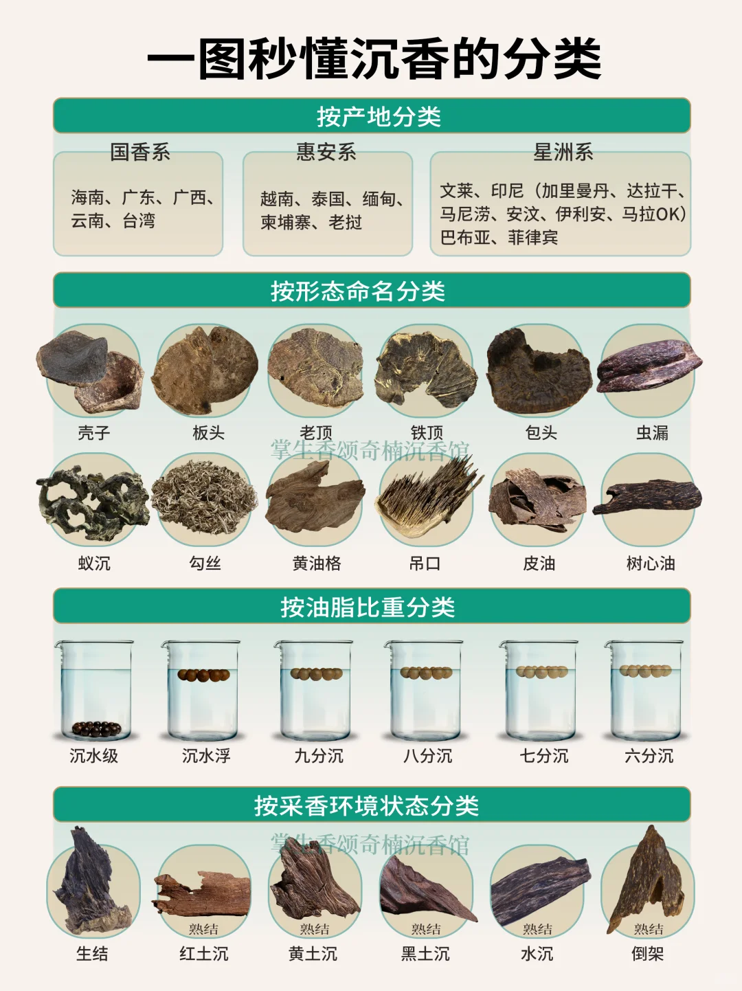 看完这个笔记,我瞬间懂沉香的分类了!