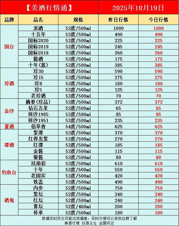 10月19日今日最新白酒行情速递✅
