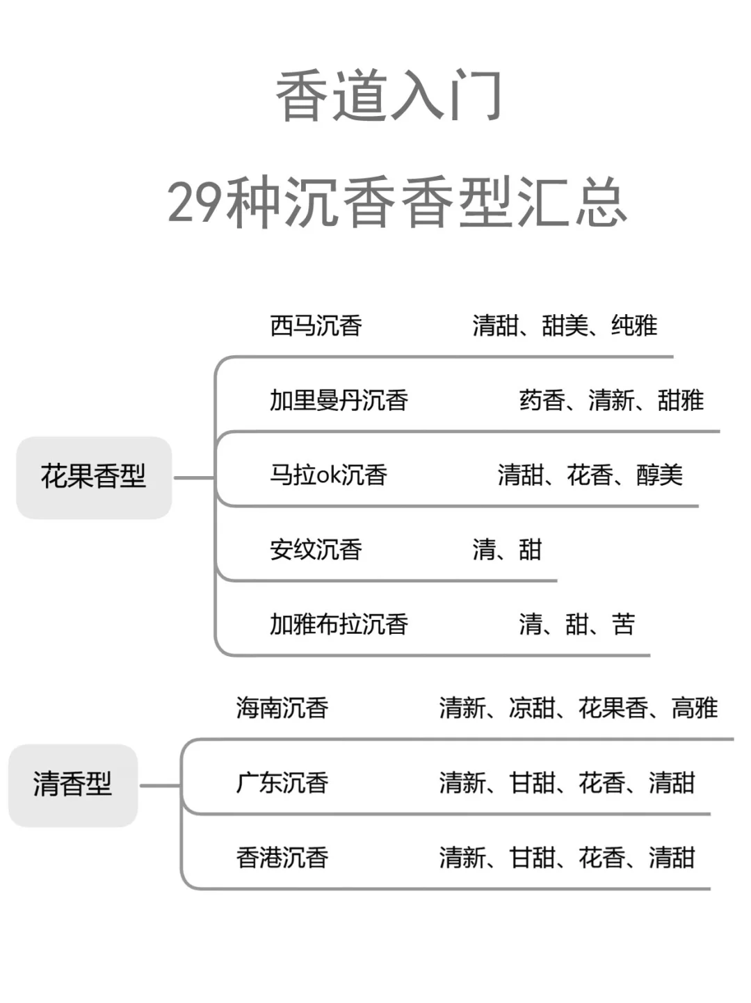 懂沉香香型就能选香了?29种你知道几种?