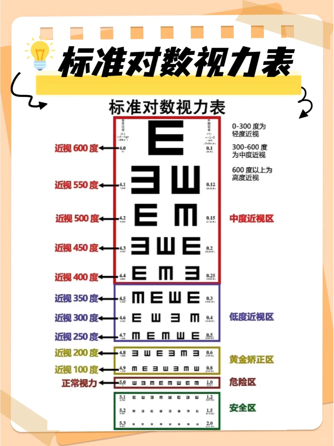 孩子视力多少算正常?降低度数别交智商税