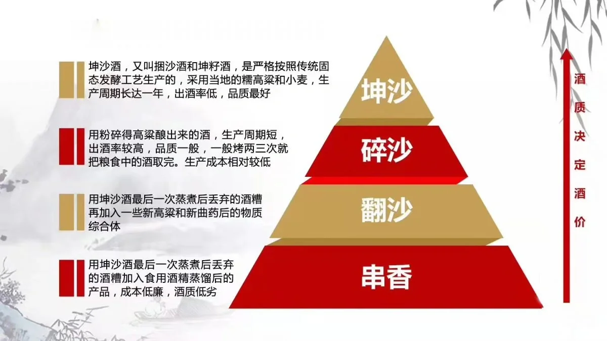 酱香酒的酒体分类