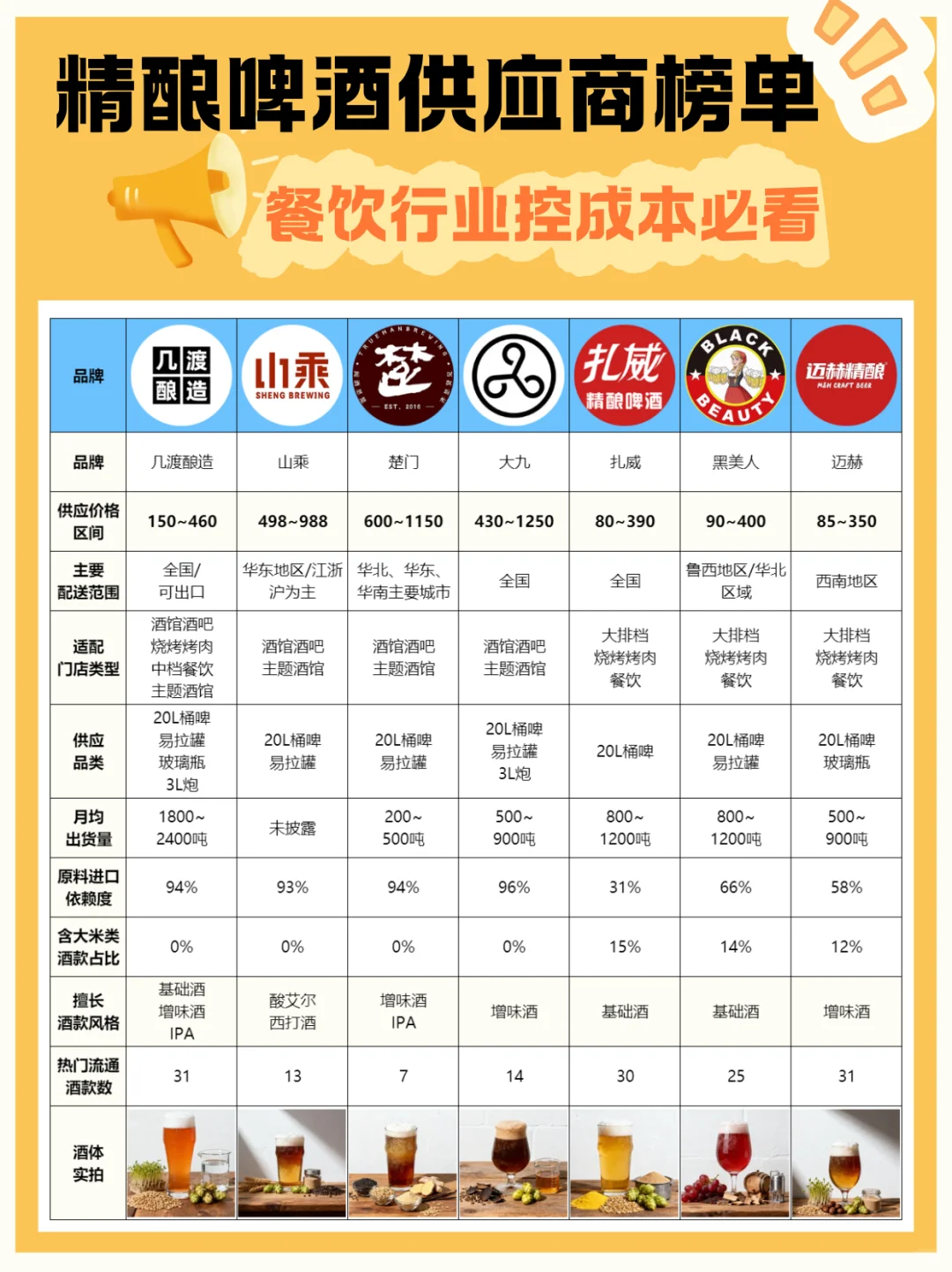 控成本必看!餐饮行业精酿啤酒供应商榜单