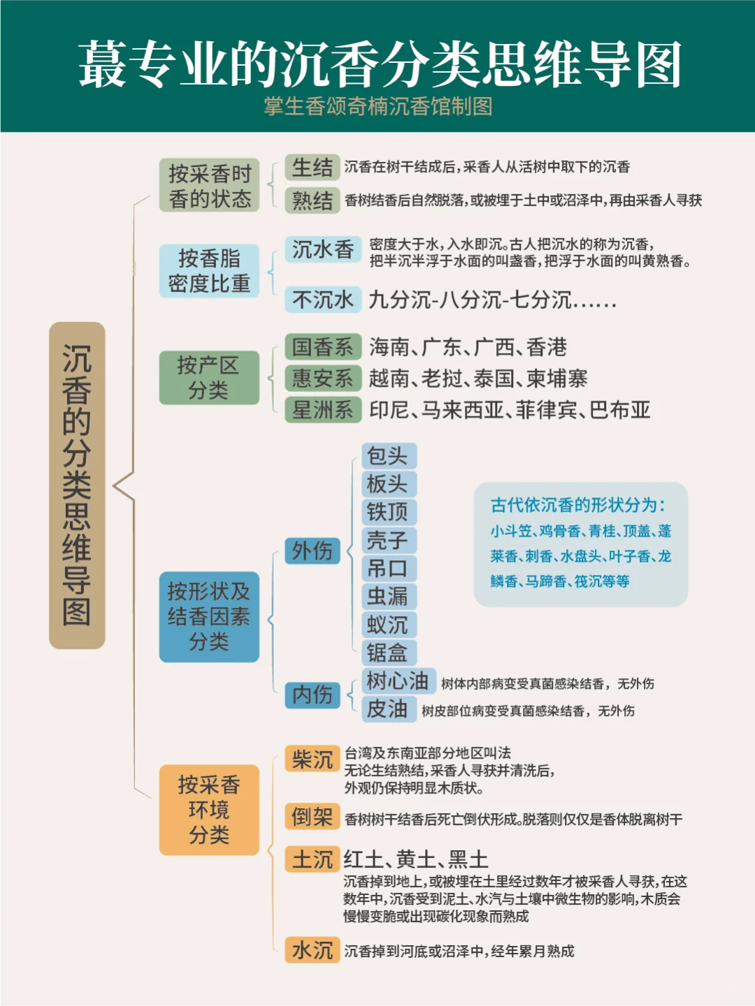 看完这个笔记,我瞬间懂沉香的分类了!