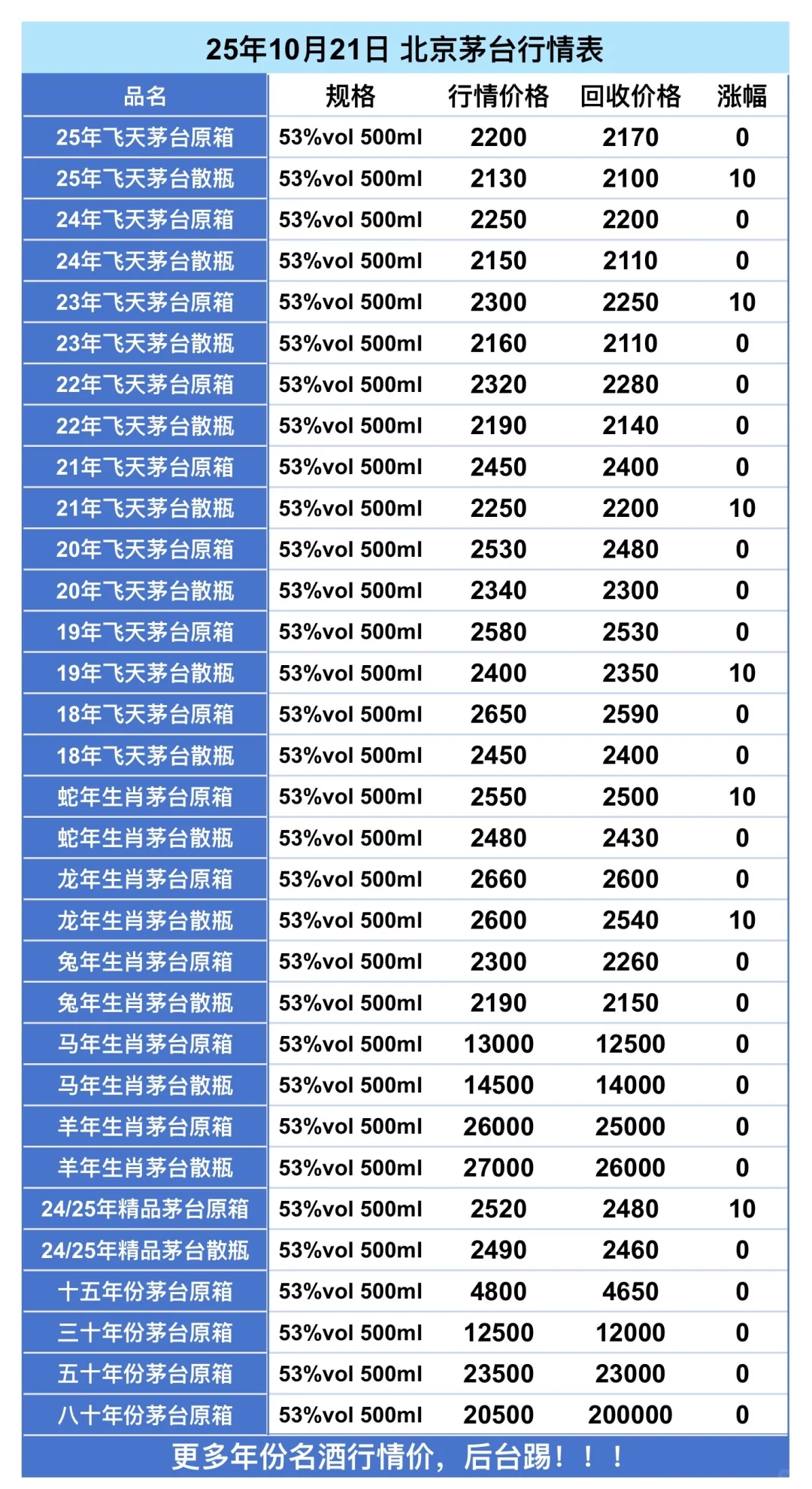 10.21茅台行情｜飞天再跌！纪念酒炒到10万