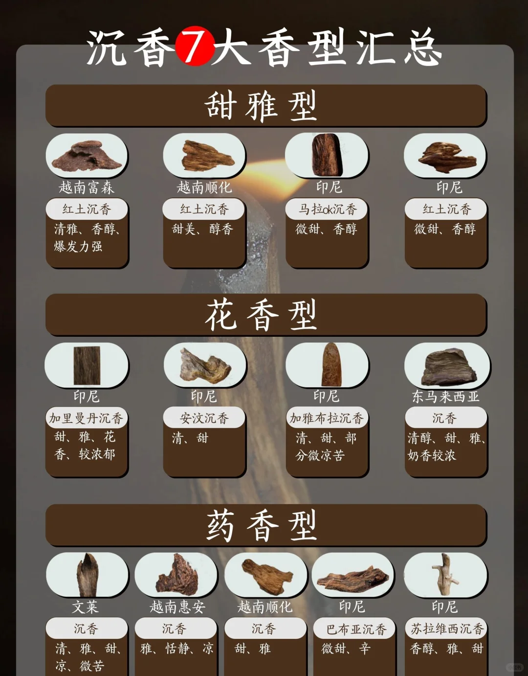 沉香7大香型,产区与香型对照