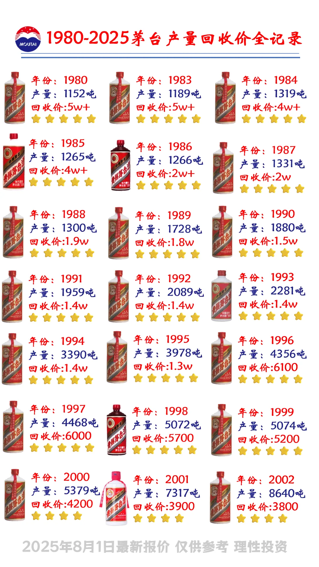 小红书满屏版之1980-2025茅台产量及回收价