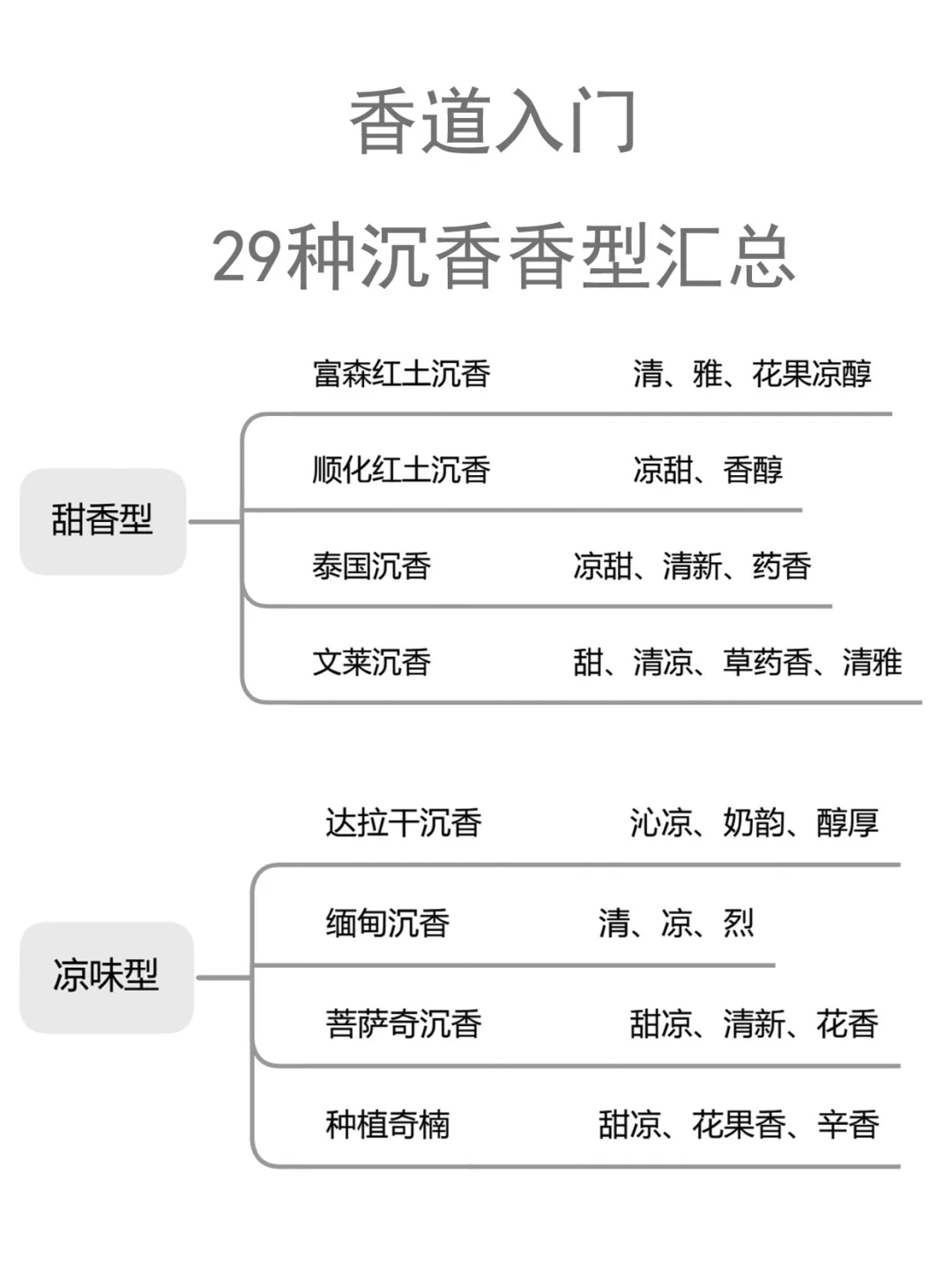 懂沉香香型就能选香了?29种你知道几种?