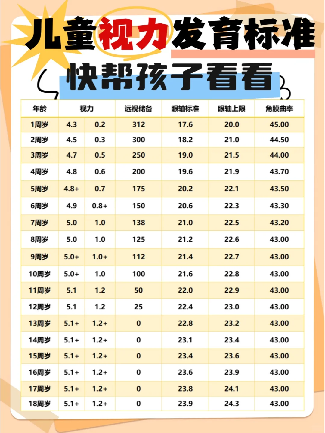 孩子视力多少算正常?降低度数别交智商税
