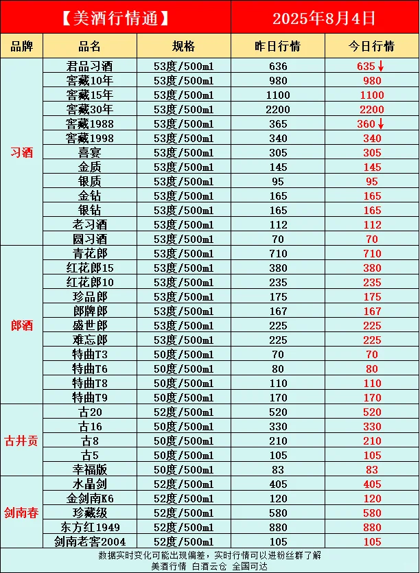 8月4日今日最新白酒行情速递✅