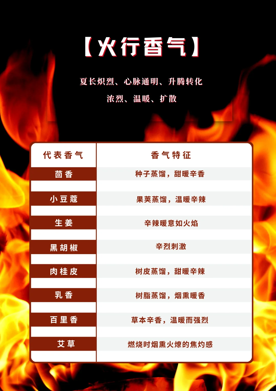 一张表看明白：五行适配的植物香气清单