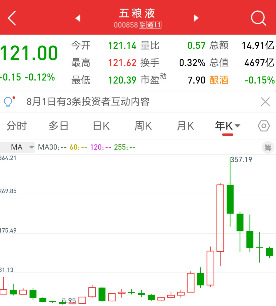 白酒周期