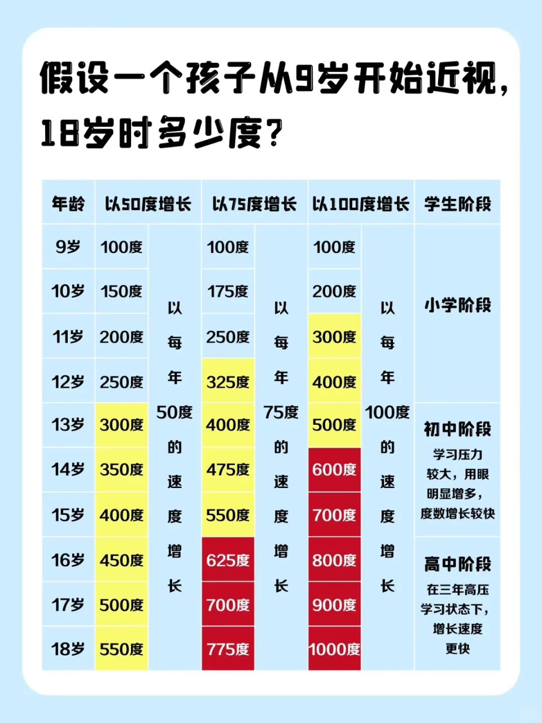 9岁近视到十八岁会近视多少度