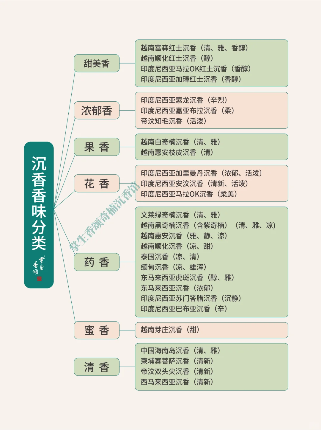 看完这个笔记,我瞬间懂沉香的分类了!