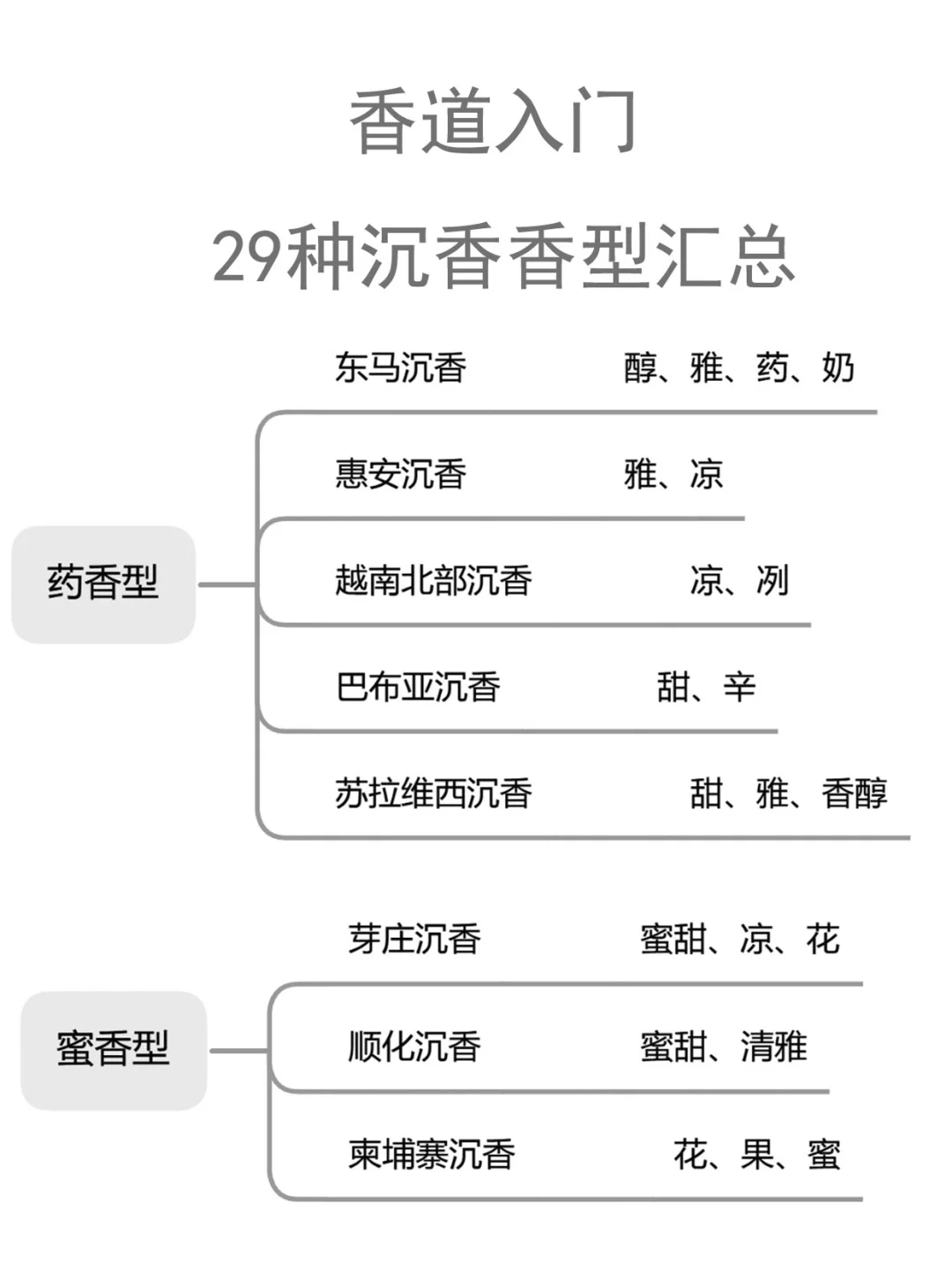 懂沉香香型就能选香了?29种你知道几种?