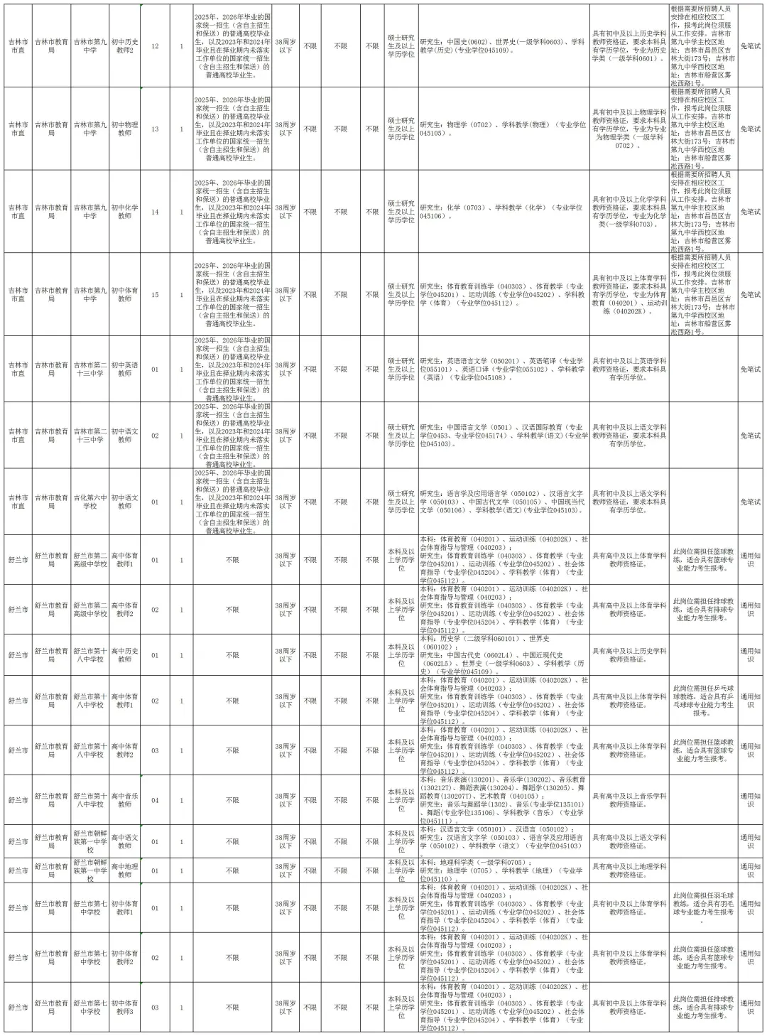 25吉林市事业编招考308人，教师岗110人