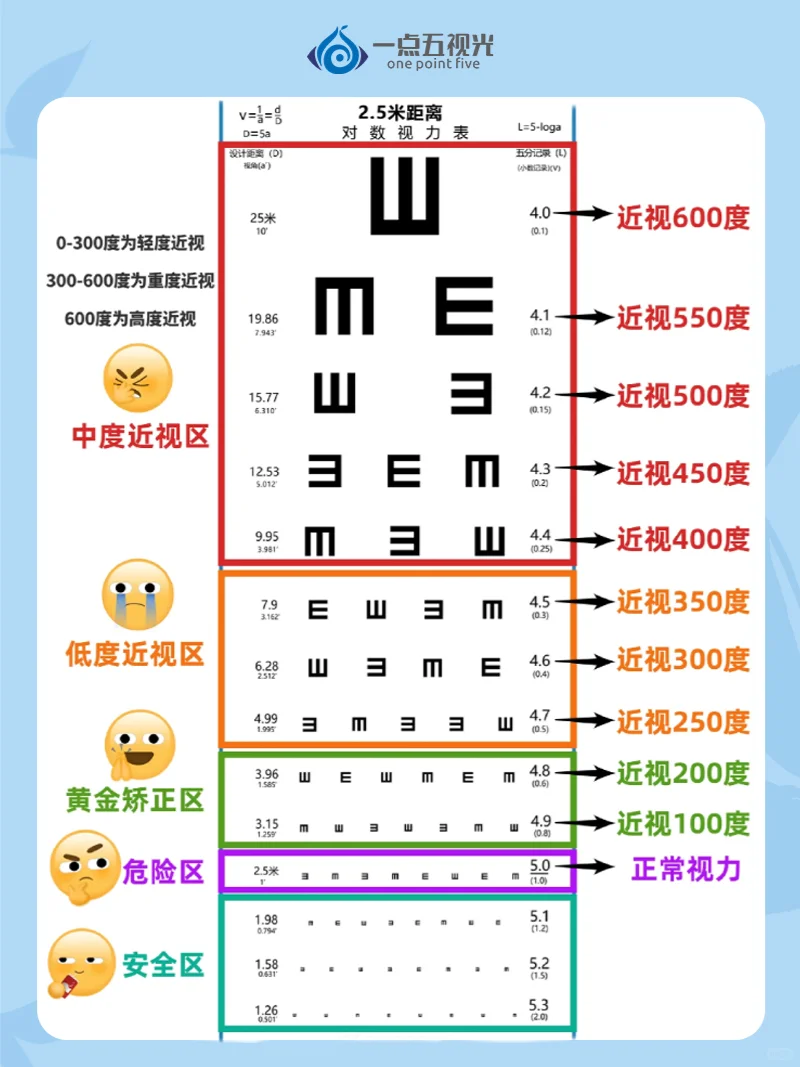 视力表怎么看❓其实你一直看错了