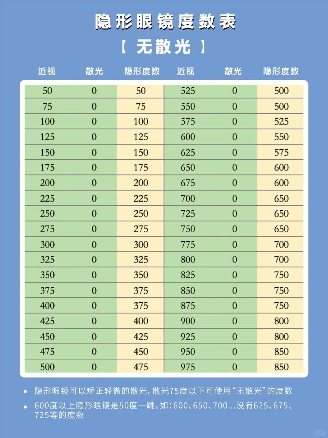 懒人版的隐形眼镜度数换算表来了?建议收藏