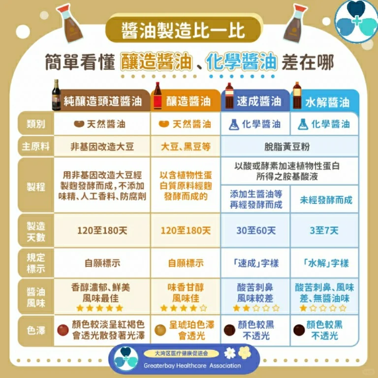 酱油也有分等级?怎么选更更安心?