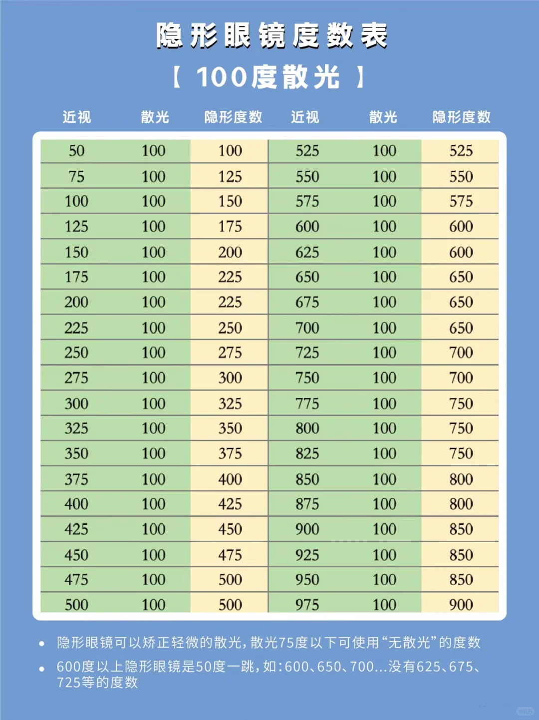 懒人版的隐形眼镜度数换算表来了?建议收藏
