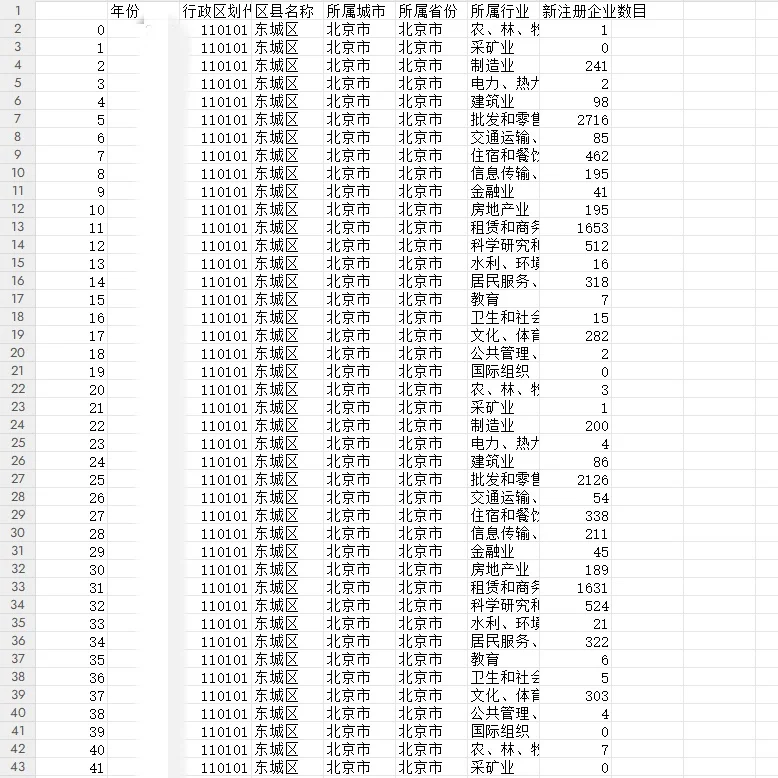 区县级！各区县各行业-新注册企业数据