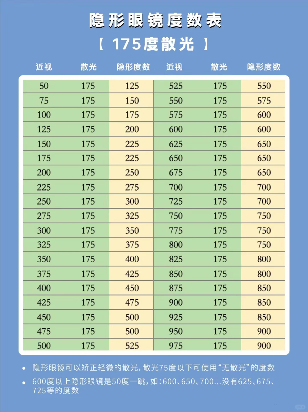 懒人版的隐形眼镜度数换算表来了?建议收藏