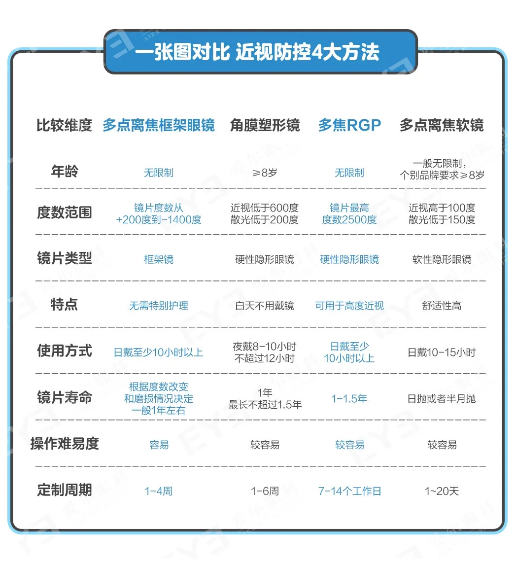 孩子近视50度,要马上配眼镜吗??