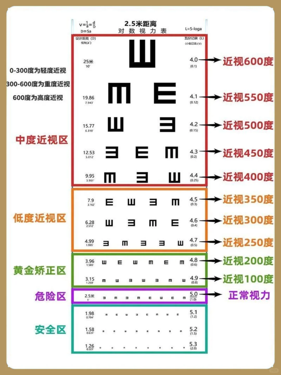 裸眼视力对照表