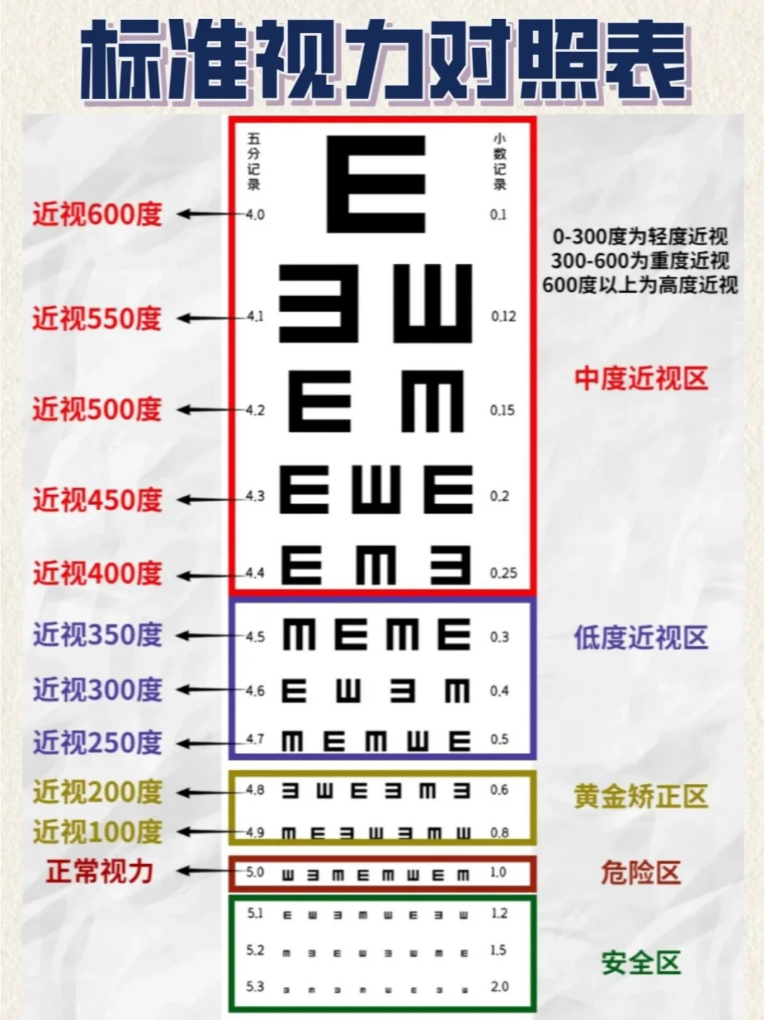 视力表知识集合