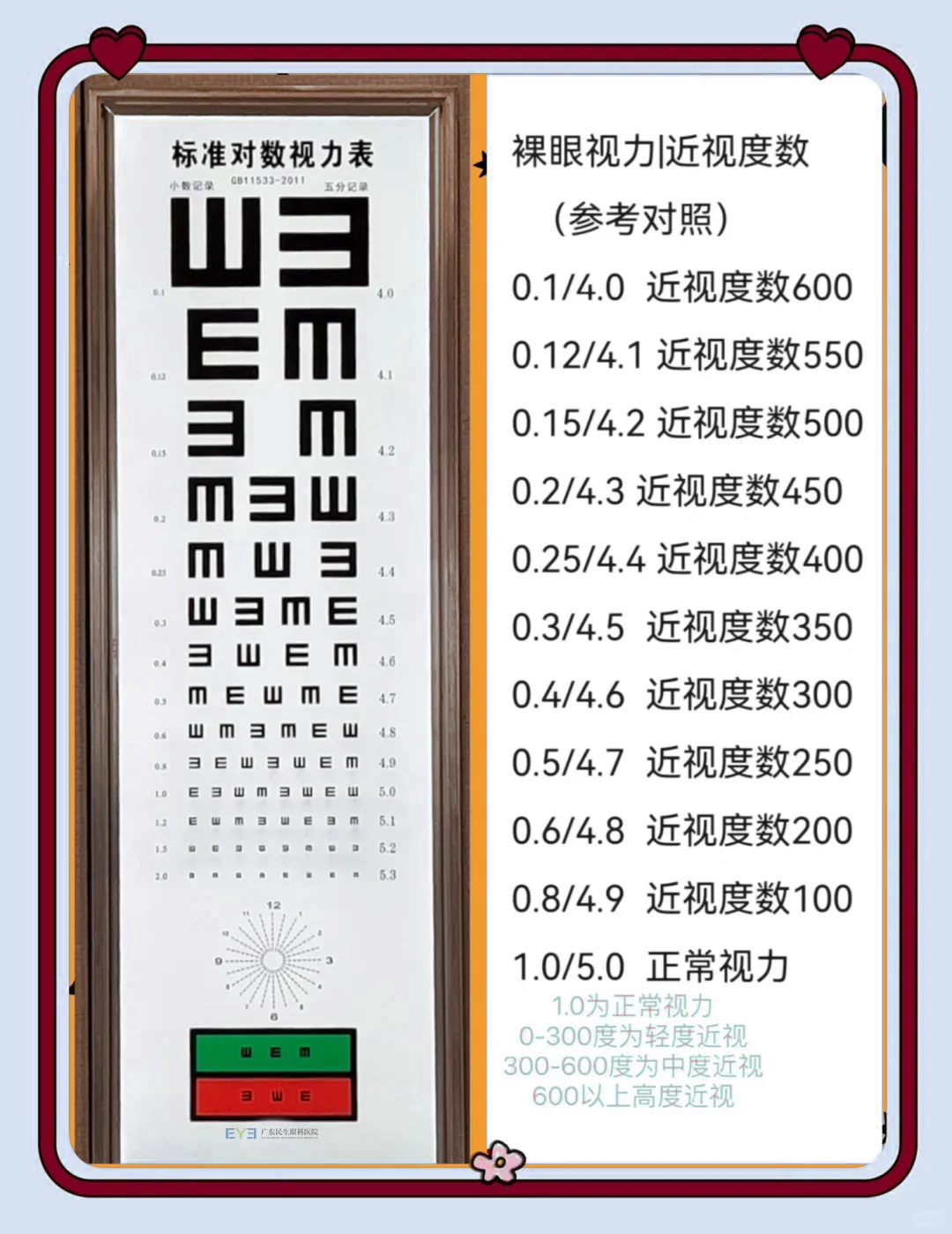 你真的了解?视力➕度数表,收藏✅