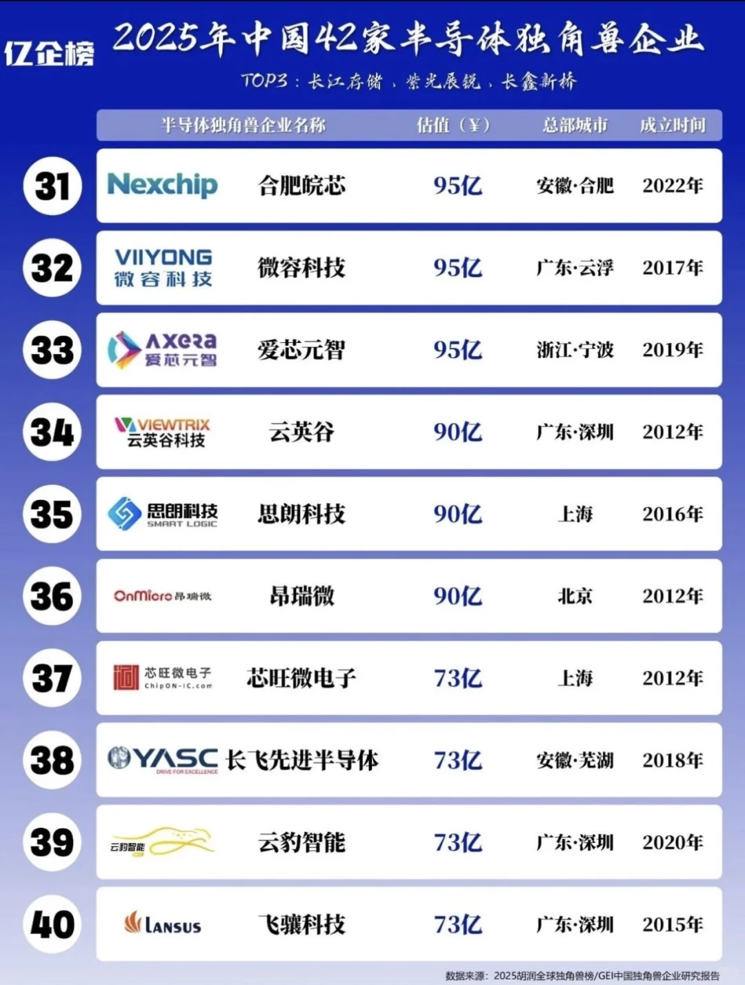 2025半导体独角兽t0p40 你肯定会找到工作的