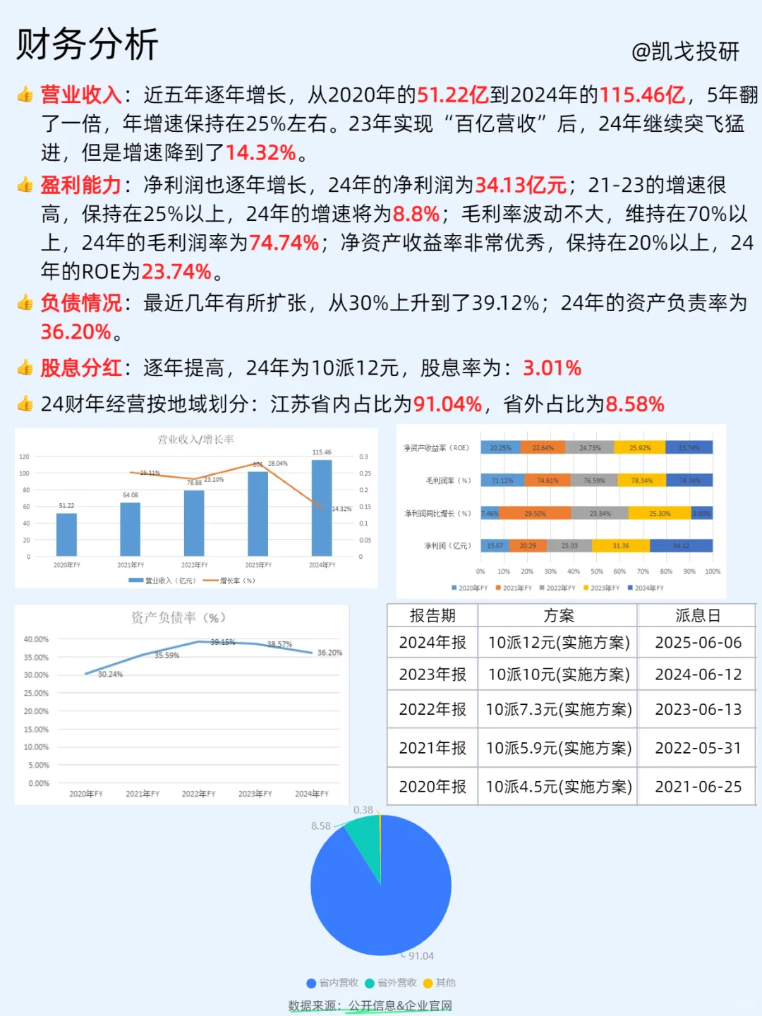 每天了解一家有趣的公司,NO.7 今世缘