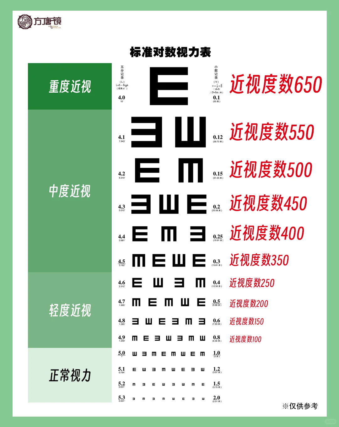 【护眼】近视和散光怎么区分？?