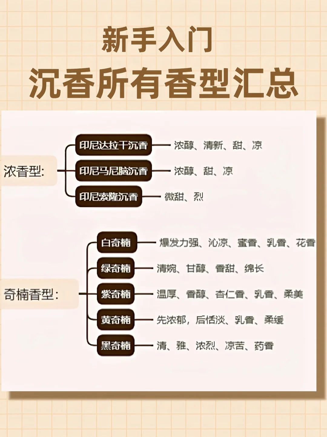 新手必看的沉香香型汇总 | 避坑指南