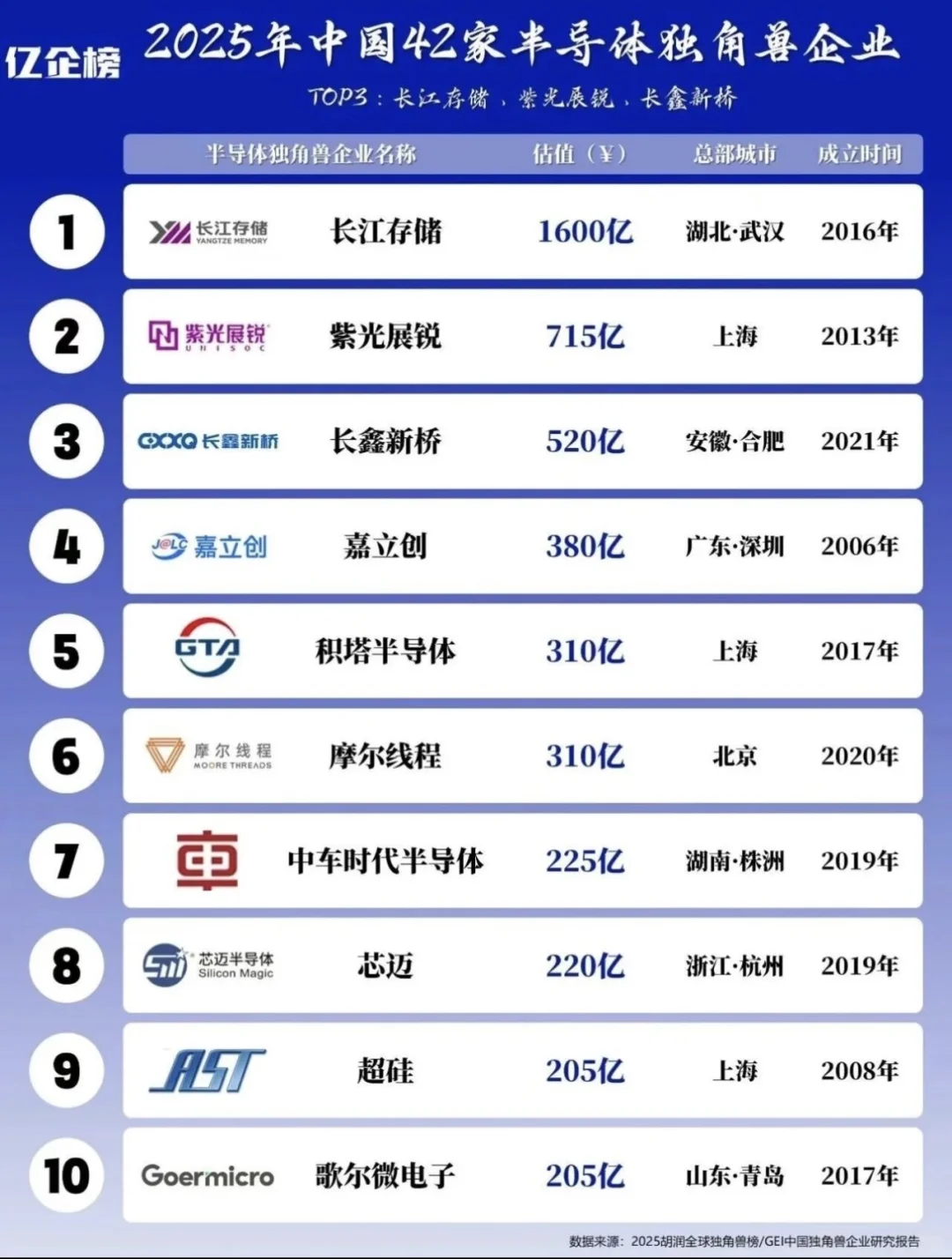 2025半导体独角兽t0p40 你肯定会找到工作的