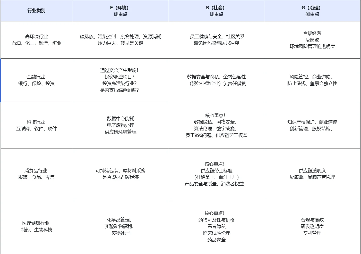 ESG是企业运营的必修课，不是加分项！