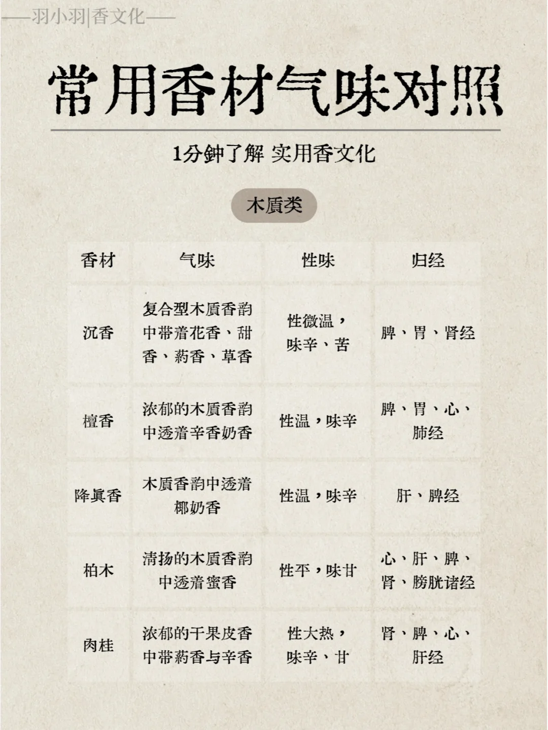 实用香文化｜常见香材香韵与性味归经