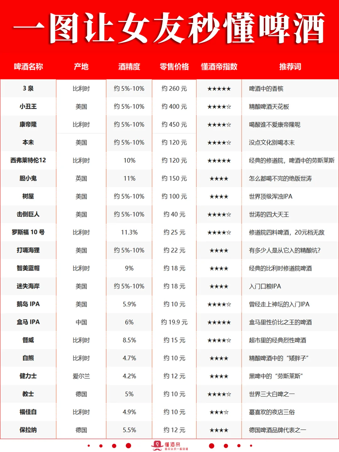 绝了?一图秒懂啤酒段位(女友篇)?