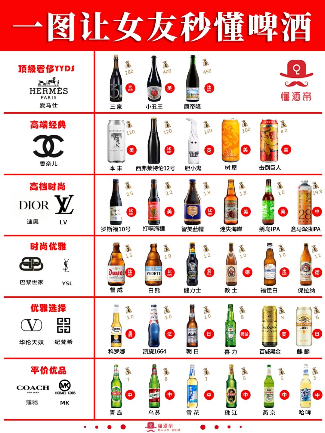 绝了?一图秒懂啤酒段位(女友篇)?