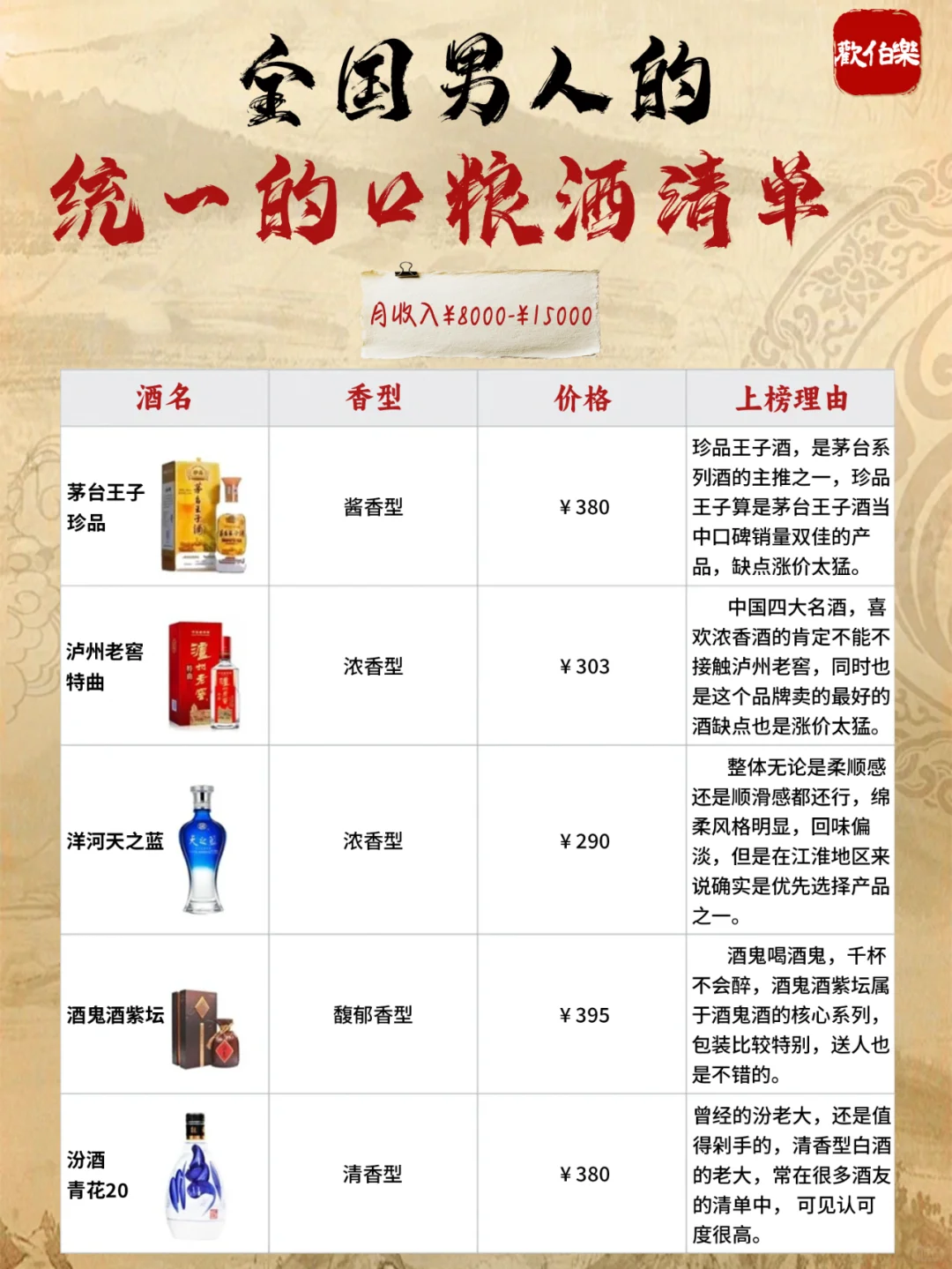 不同月收入男人的【口粮酒清单】?